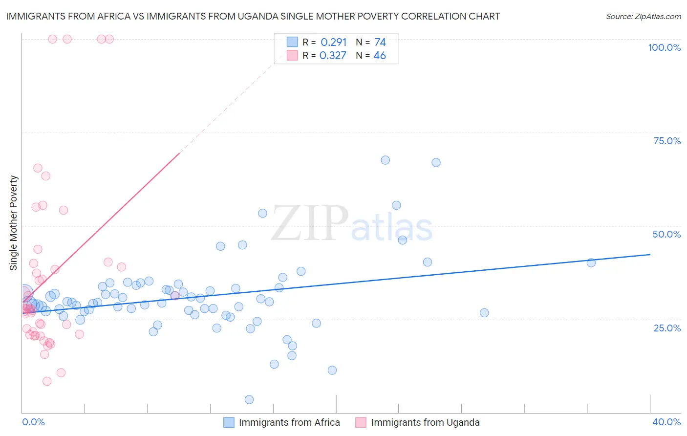 Immigrants from Africa vs Immigrants from Uganda Single Mother Poverty