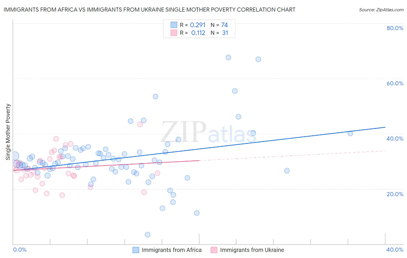 Immigrants from Africa vs Immigrants from Ukraine Single Mother Poverty