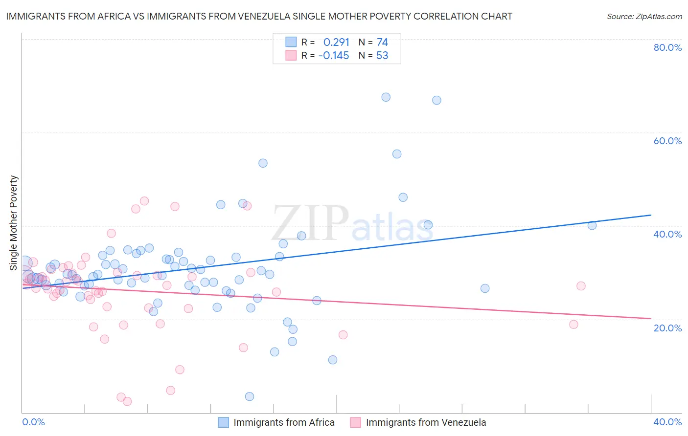 Immigrants from Africa vs Immigrants from Venezuela Single Mother Poverty