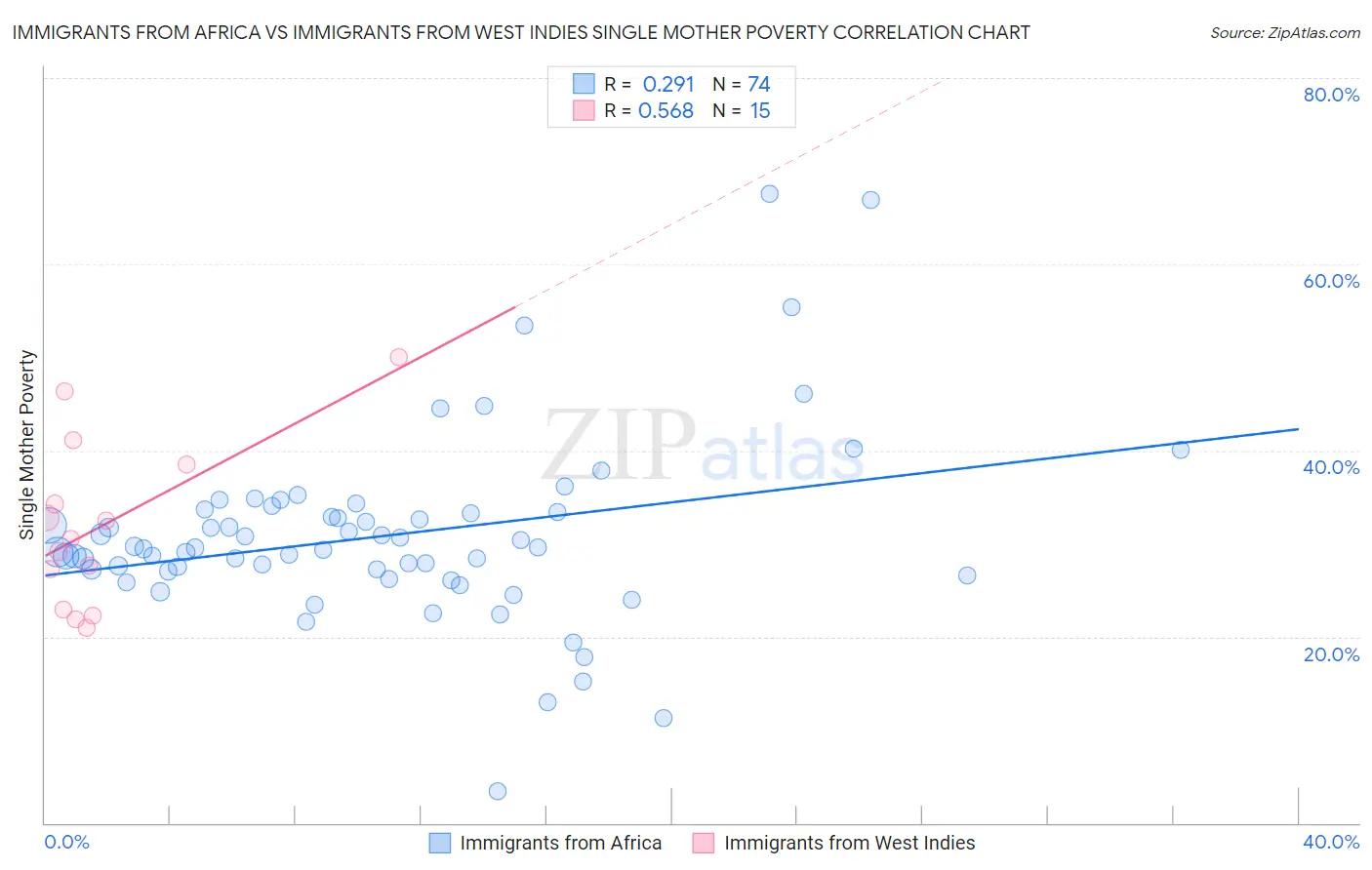 Immigrants from Africa vs Immigrants from West Indies Single Mother Poverty