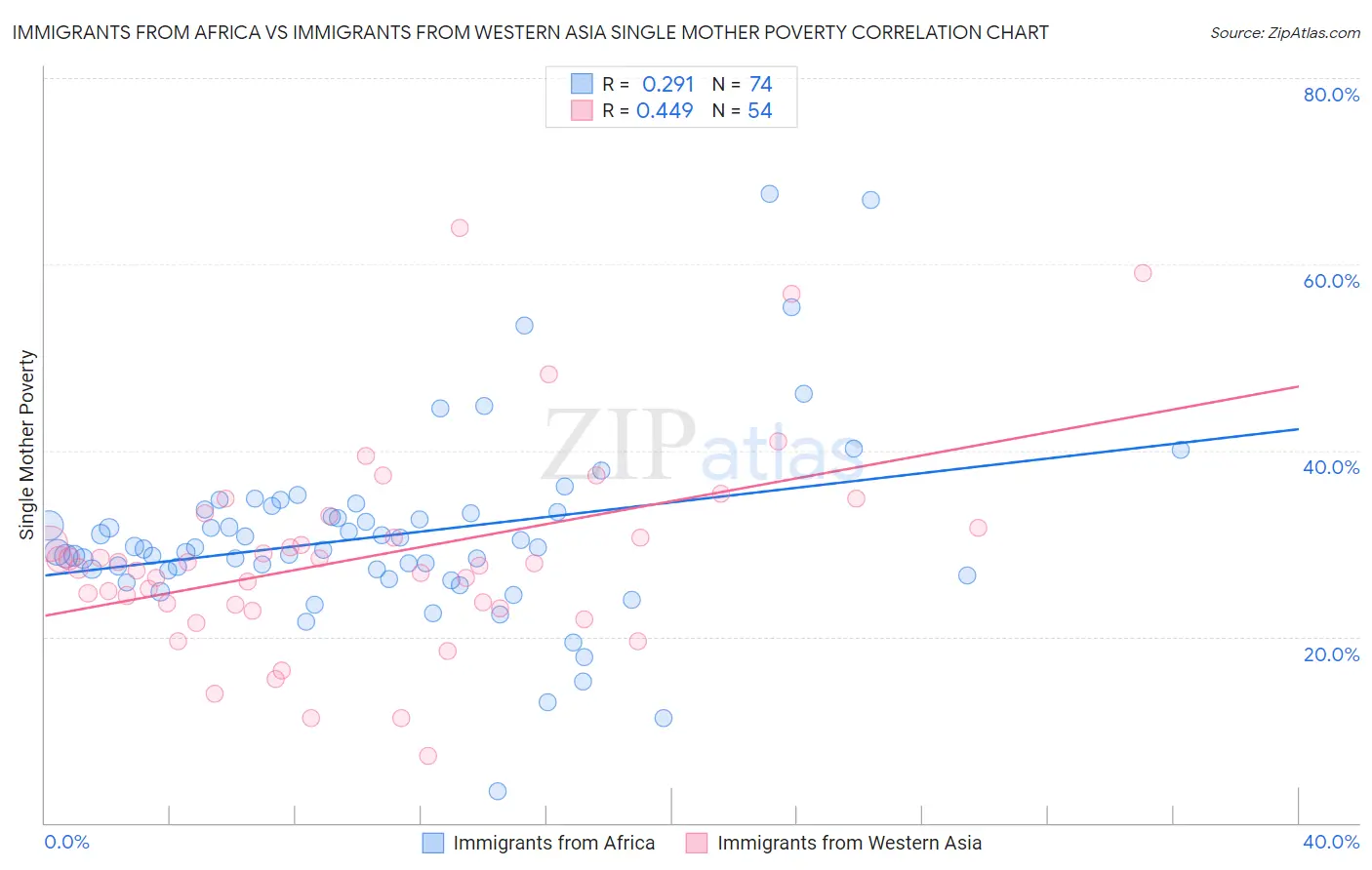 Immigrants from Africa vs Immigrants from Western Asia Single Mother Poverty
