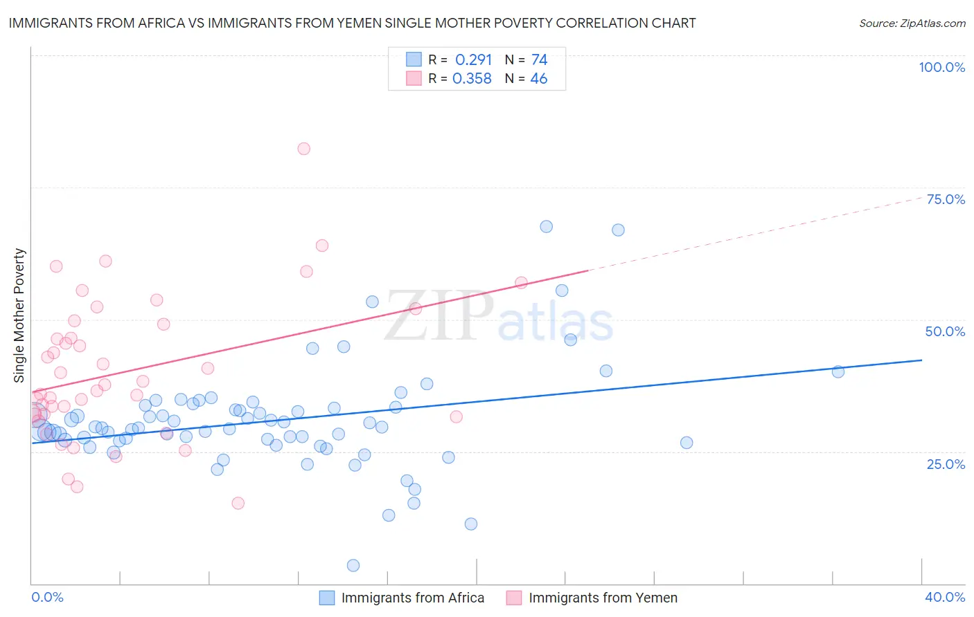 Immigrants from Africa vs Immigrants from Yemen Single Mother Poverty