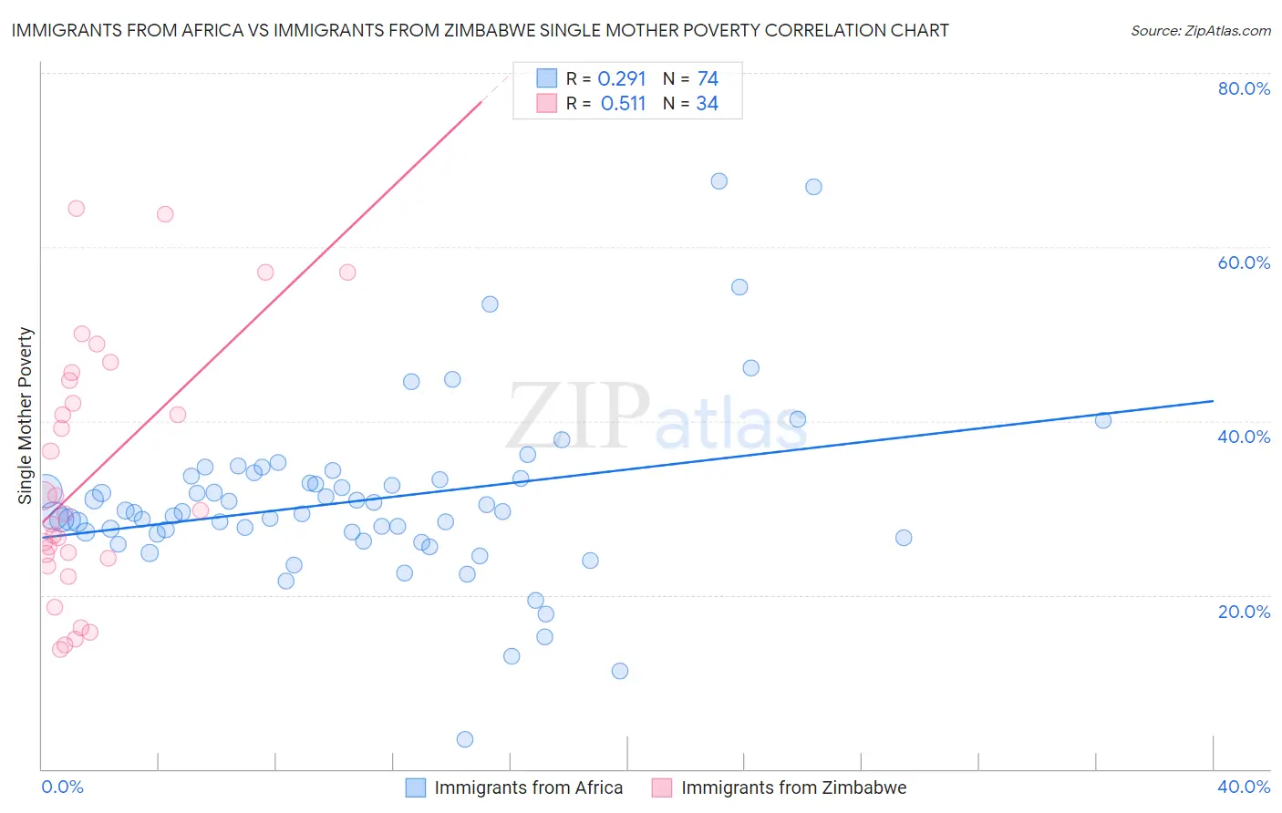 Immigrants from Africa vs Immigrants from Zimbabwe Single Mother Poverty