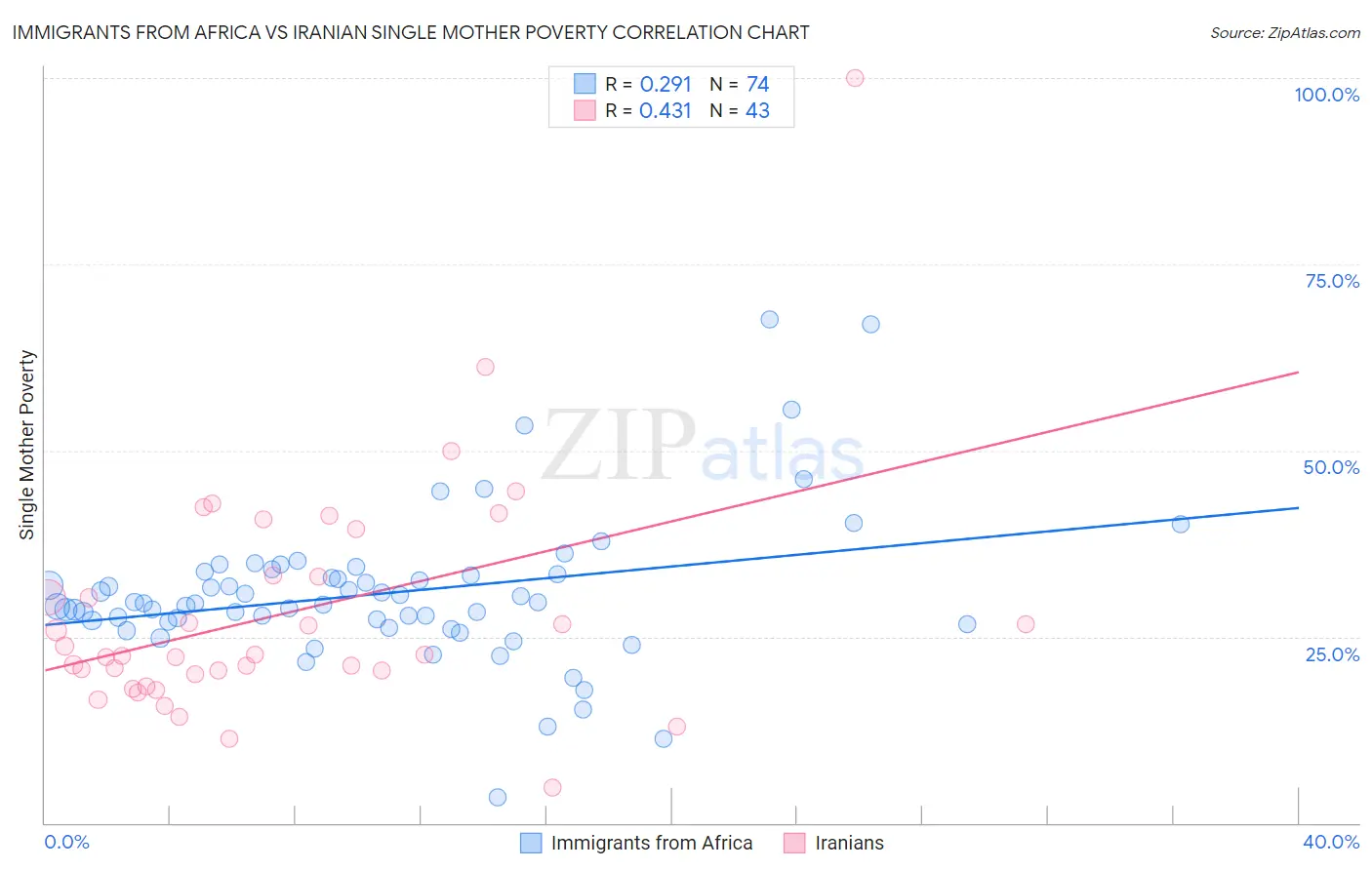 Immigrants from Africa vs Iranian Single Mother Poverty