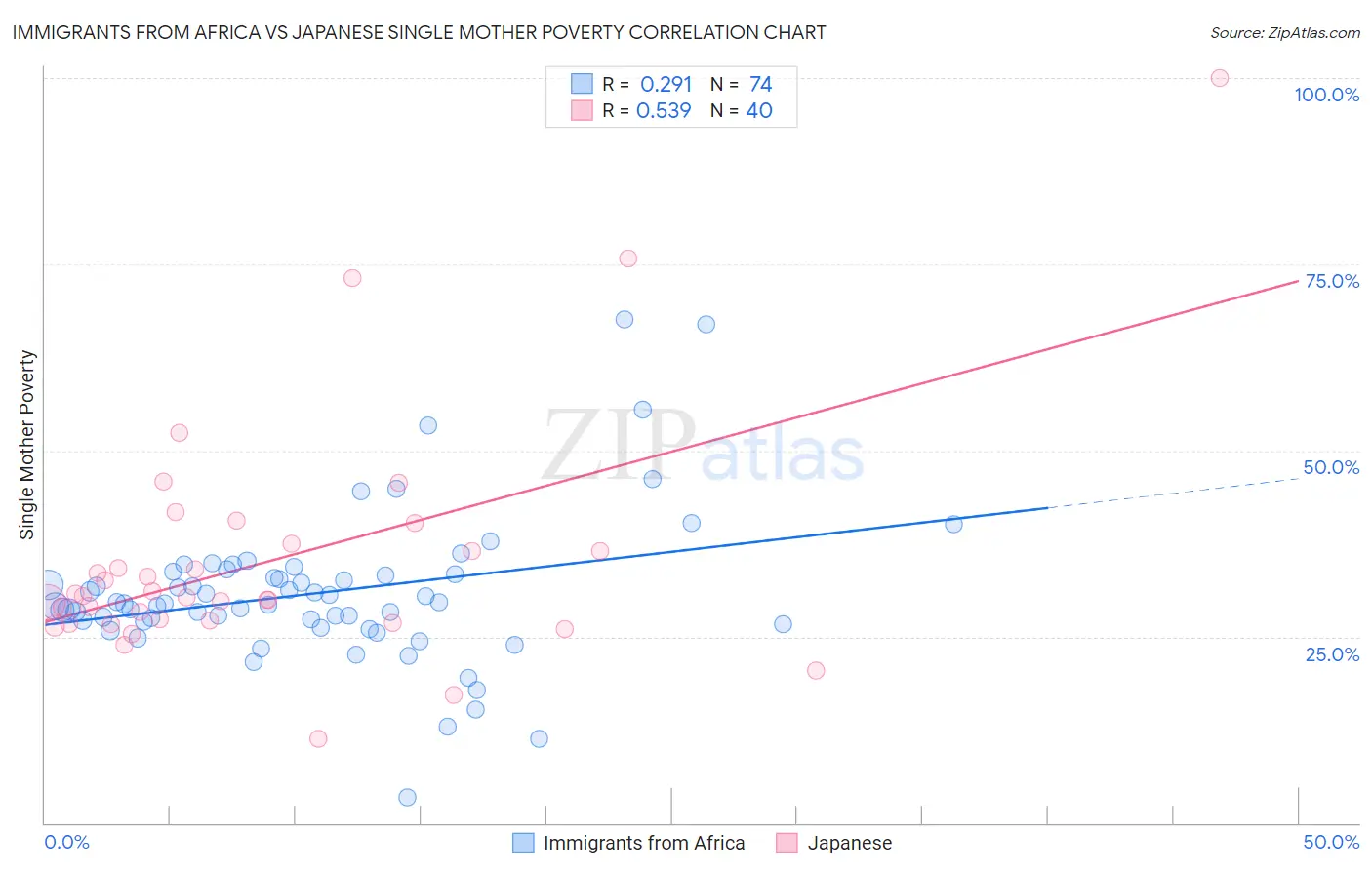 Immigrants from Africa vs Japanese Single Mother Poverty