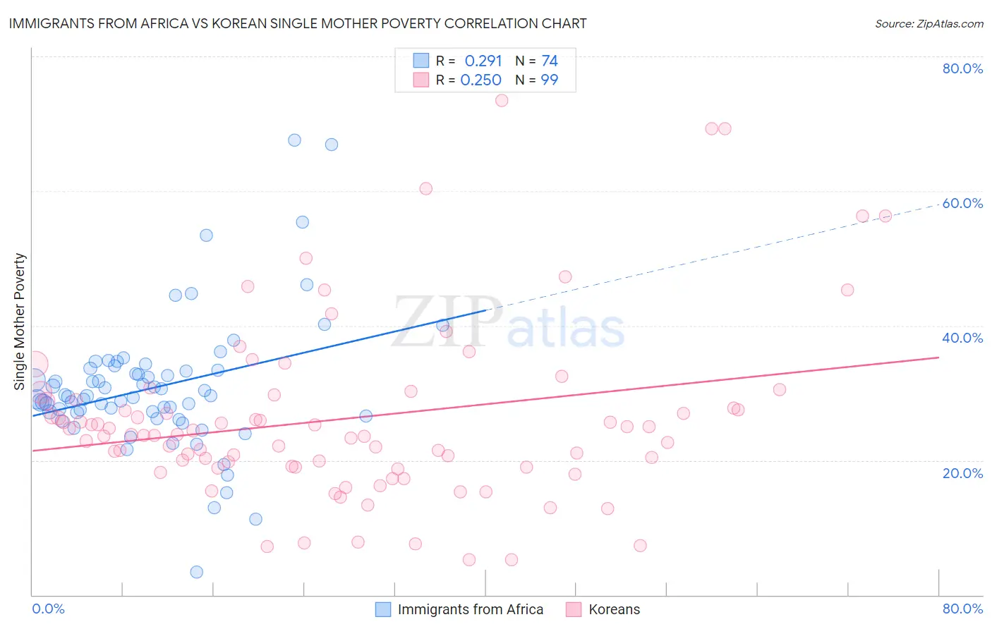 Immigrants from Africa vs Korean Single Mother Poverty