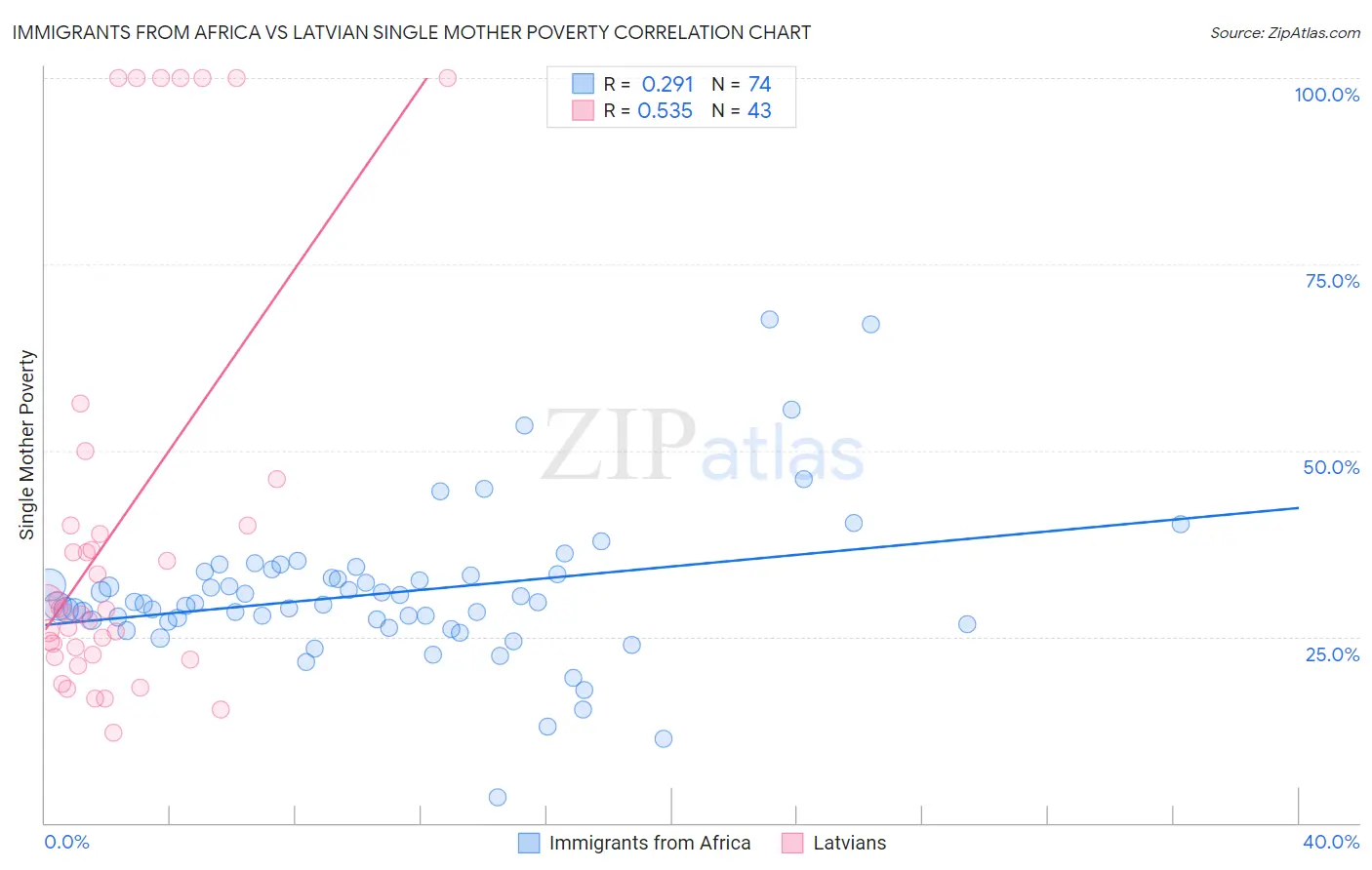 Immigrants from Africa vs Latvian Single Mother Poverty