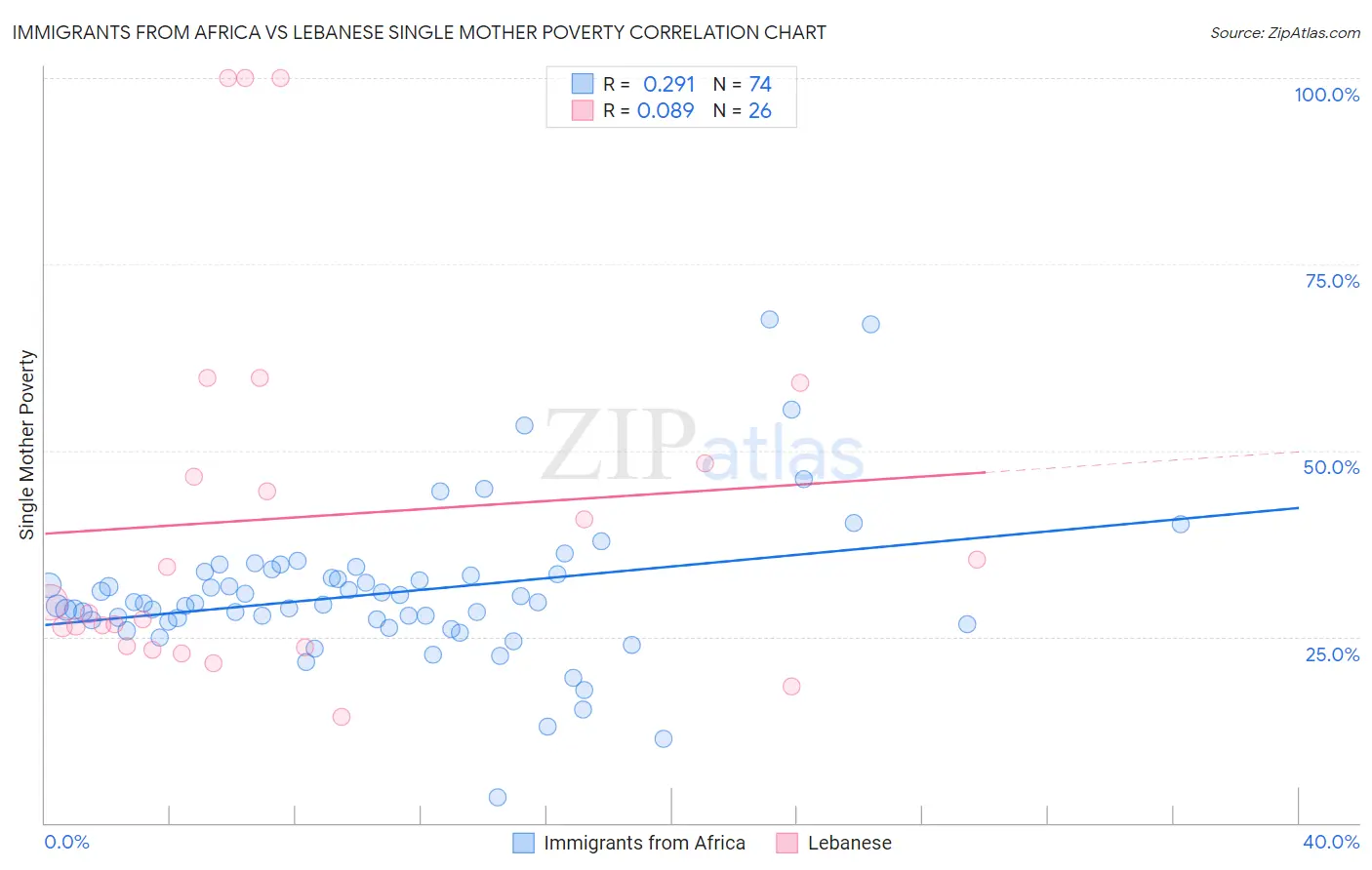 Immigrants from Africa vs Lebanese Single Mother Poverty
