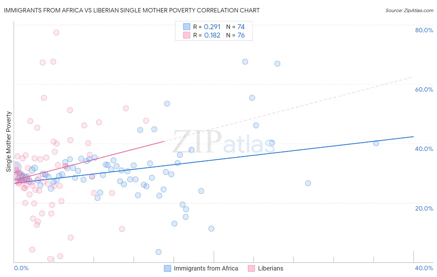 Immigrants from Africa vs Liberian Single Mother Poverty