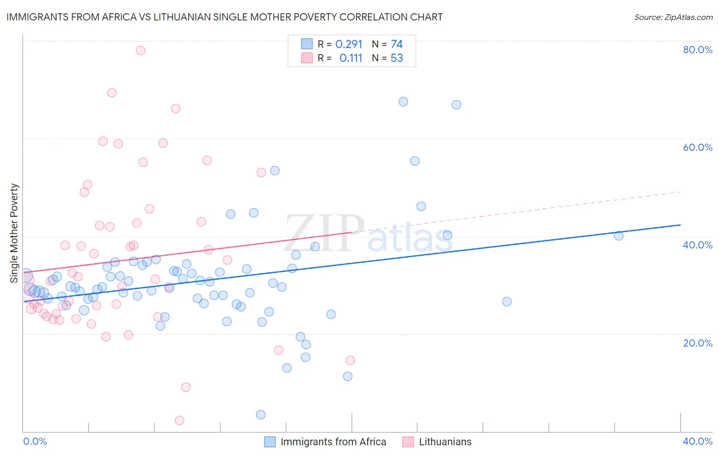 Immigrants from Africa vs Lithuanian Single Mother Poverty