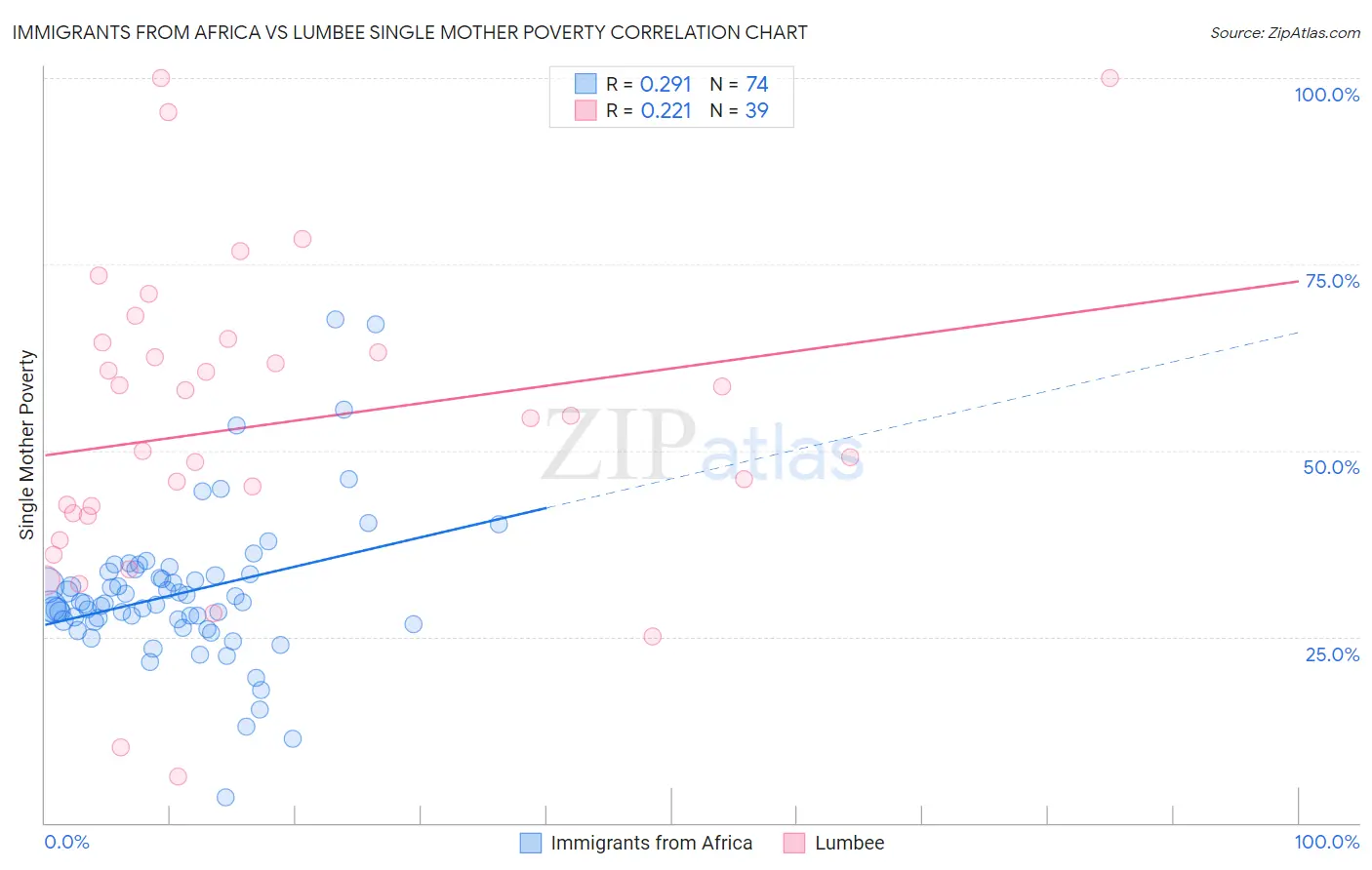 Immigrants from Africa vs Lumbee Single Mother Poverty