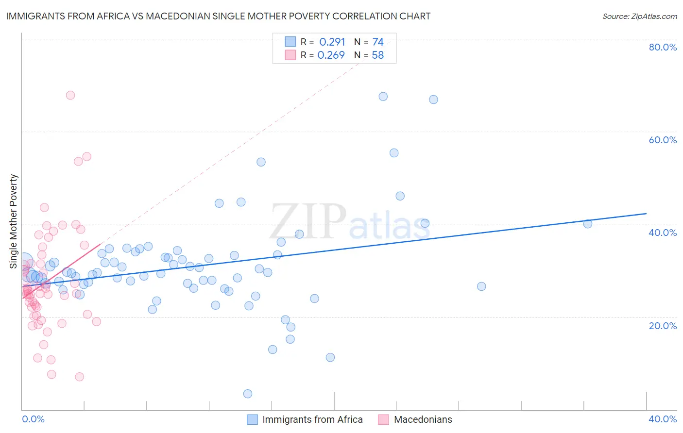 Immigrants from Africa vs Macedonian Single Mother Poverty