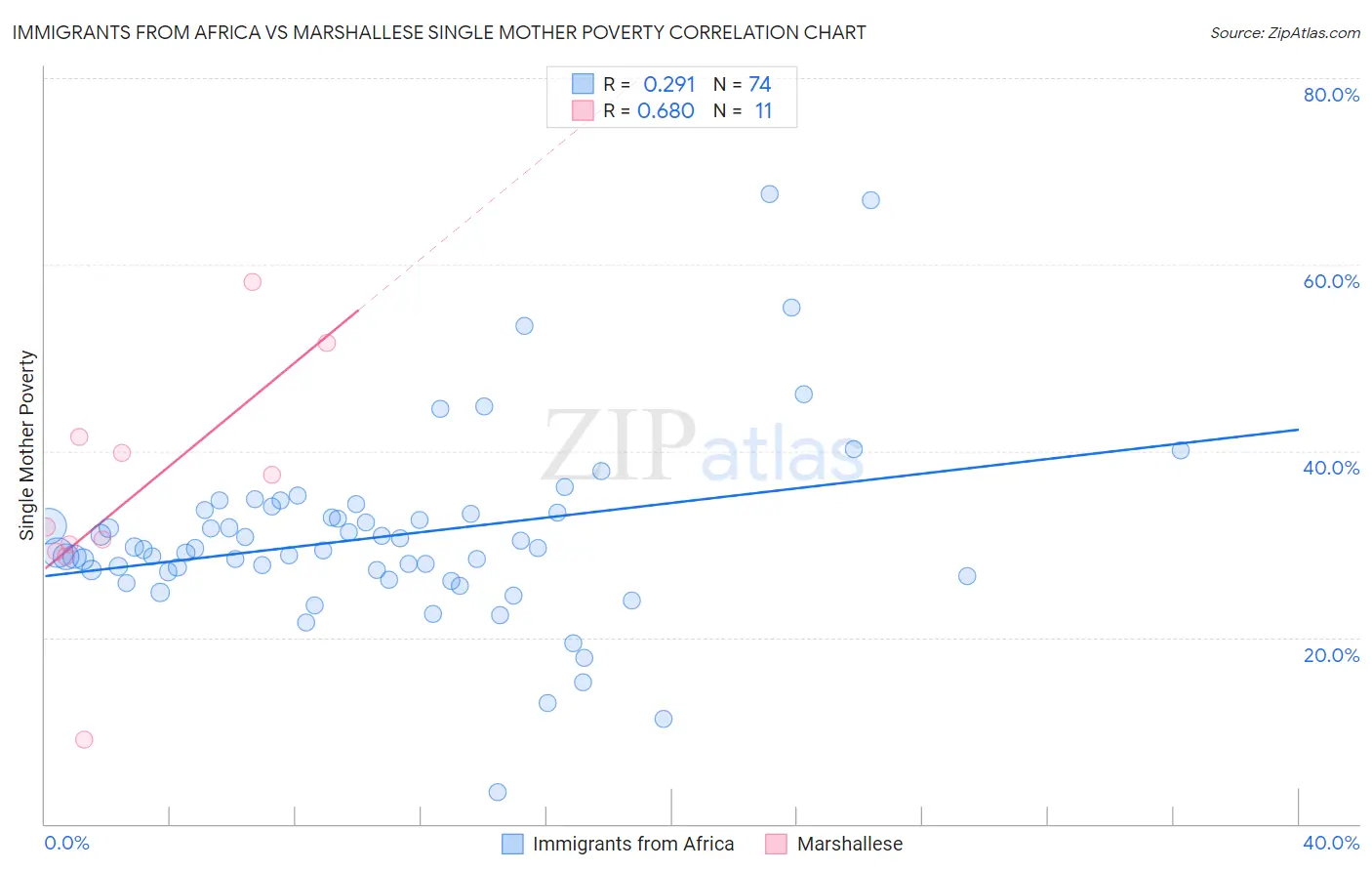 Immigrants from Africa vs Marshallese Single Mother Poverty