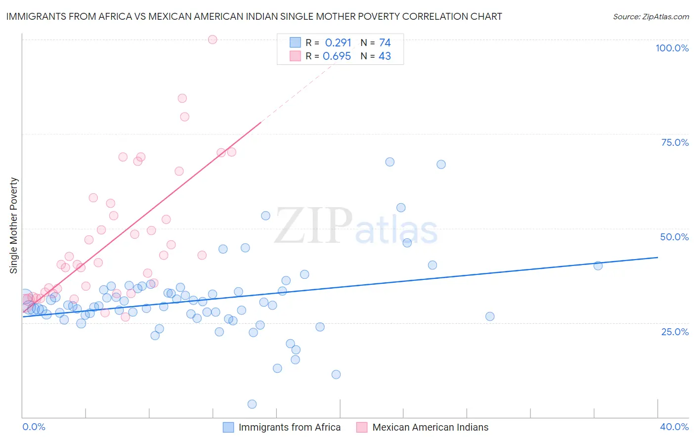 Immigrants from Africa vs Mexican American Indian Single Mother Poverty