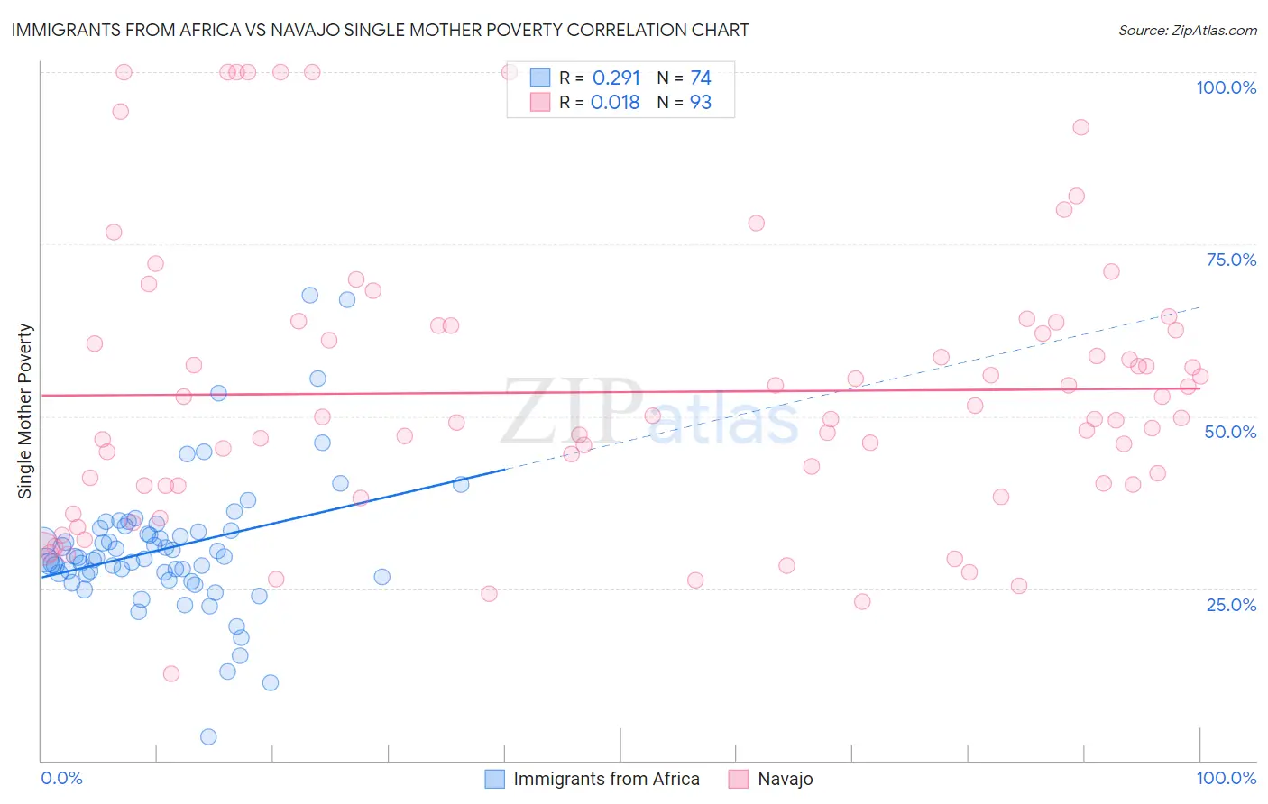 Immigrants from Africa vs Navajo Single Mother Poverty