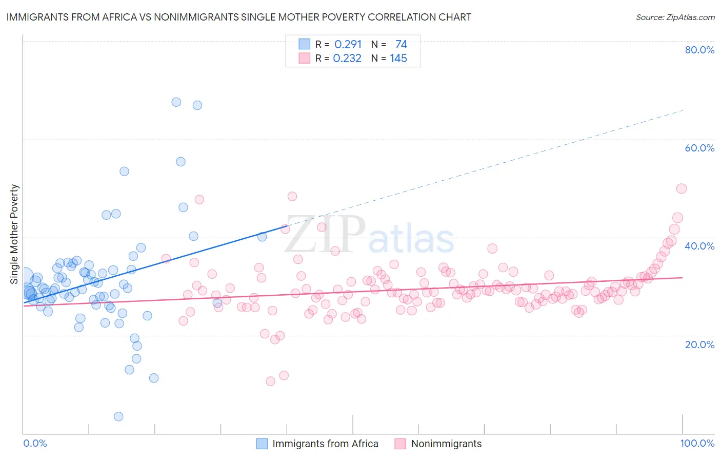 Immigrants from Africa vs Nonimmigrants Single Mother Poverty