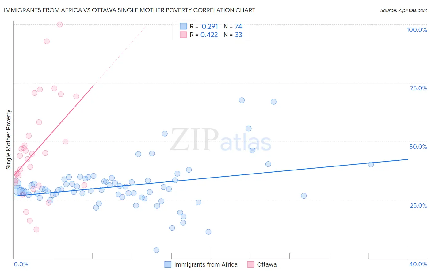 Immigrants from Africa vs Ottawa Single Mother Poverty