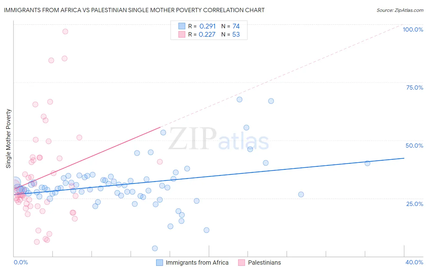 Immigrants from Africa vs Palestinian Single Mother Poverty