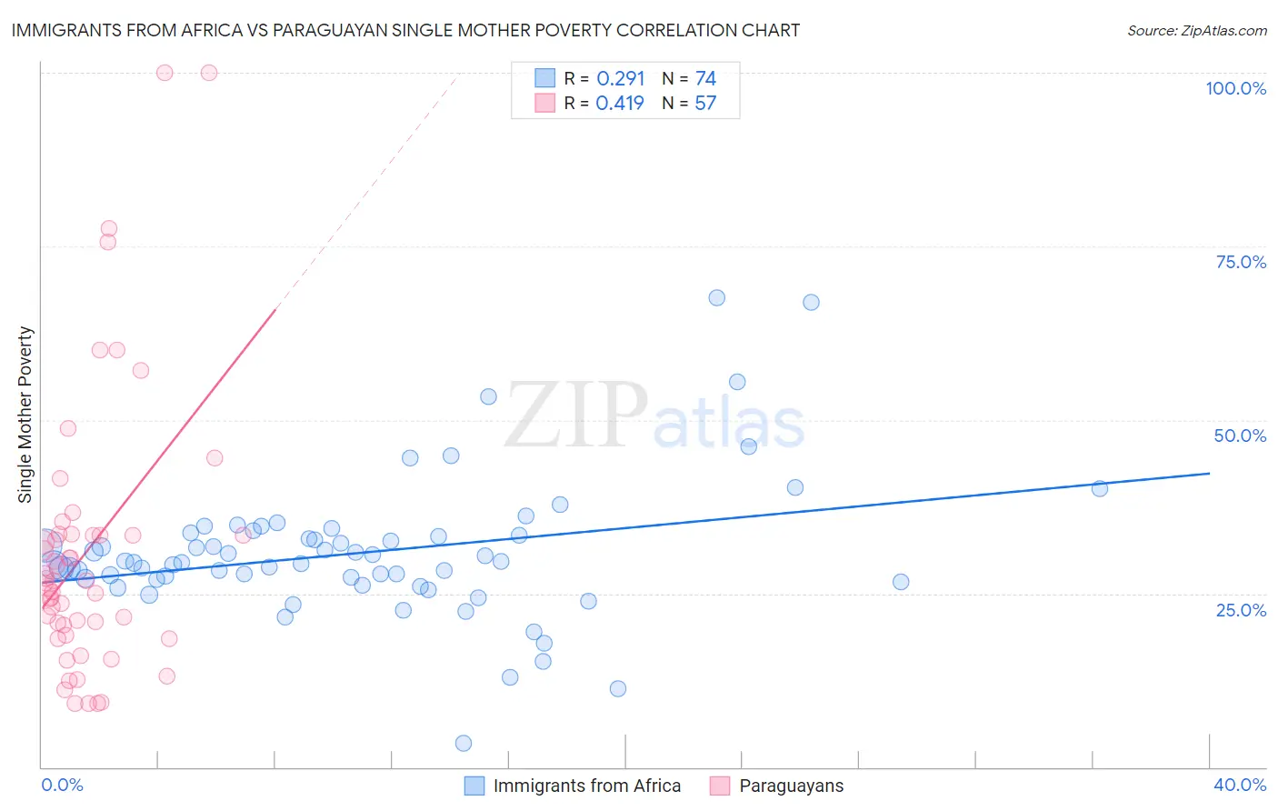 Immigrants from Africa vs Paraguayan Single Mother Poverty
