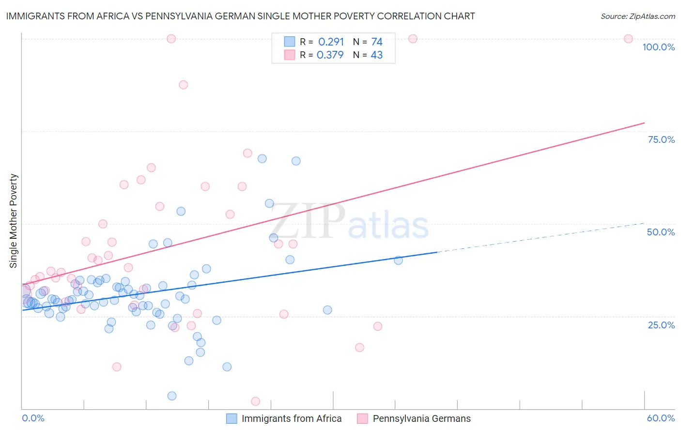 Immigrants from Africa vs Pennsylvania German Single Mother Poverty