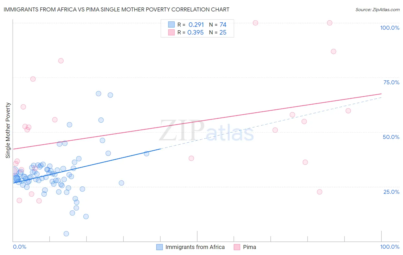 Immigrants from Africa vs Pima Single Mother Poverty