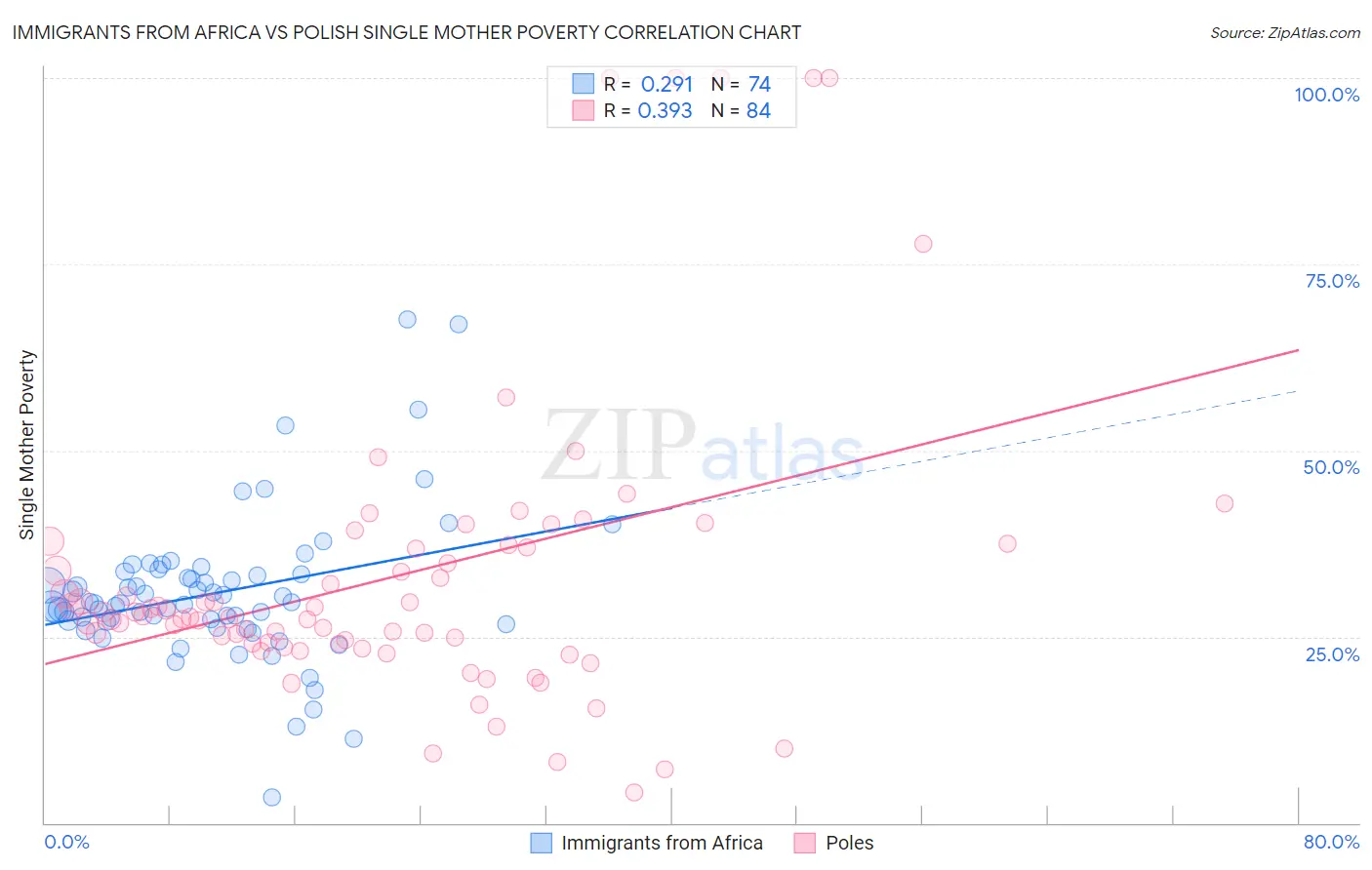 Immigrants from Africa vs Polish Single Mother Poverty