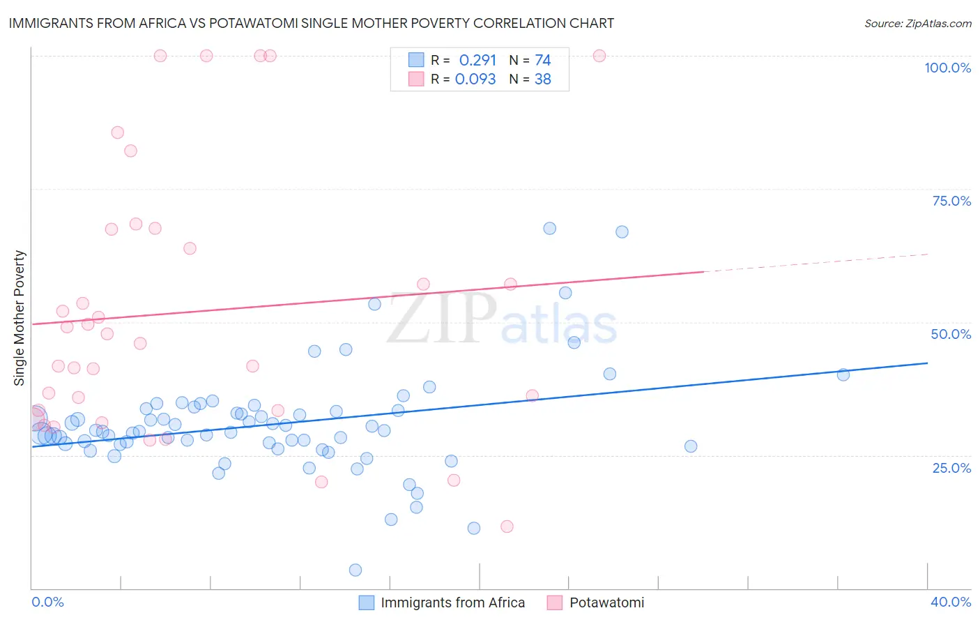 Immigrants from Africa vs Potawatomi Single Mother Poverty