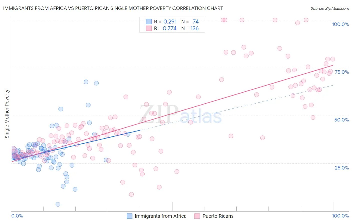 Immigrants from Africa vs Puerto Rican Single Mother Poverty