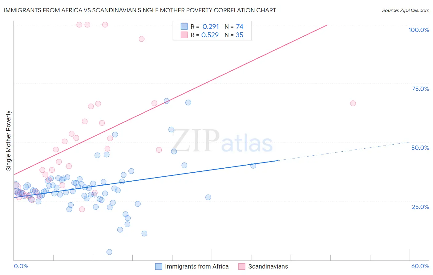 Immigrants from Africa vs Scandinavian Single Mother Poverty