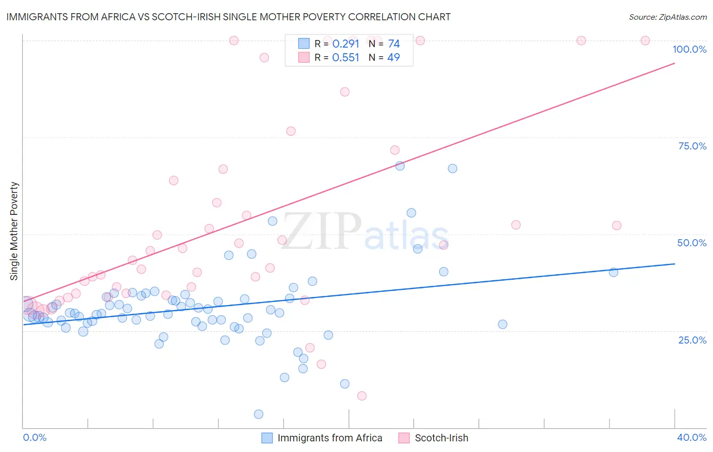 Immigrants from Africa vs Scotch-Irish Single Mother Poverty