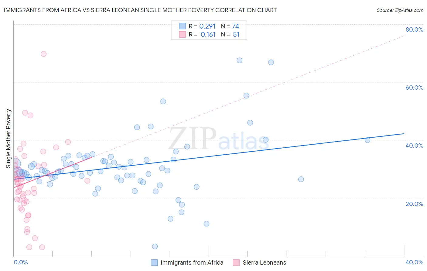 Immigrants from Africa vs Sierra Leonean Single Mother Poverty