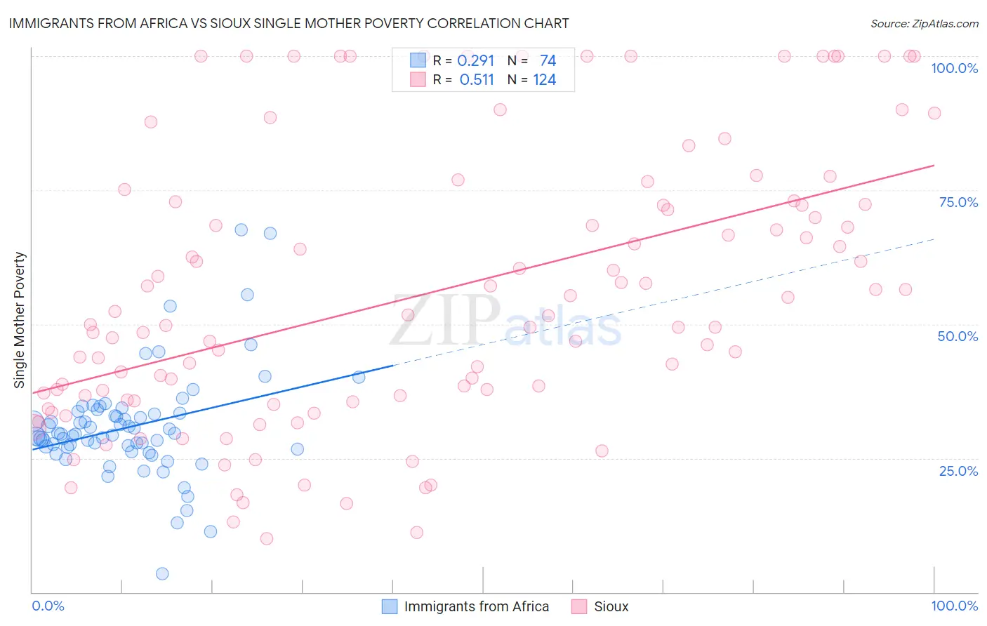 Immigrants from Africa vs Sioux Single Mother Poverty