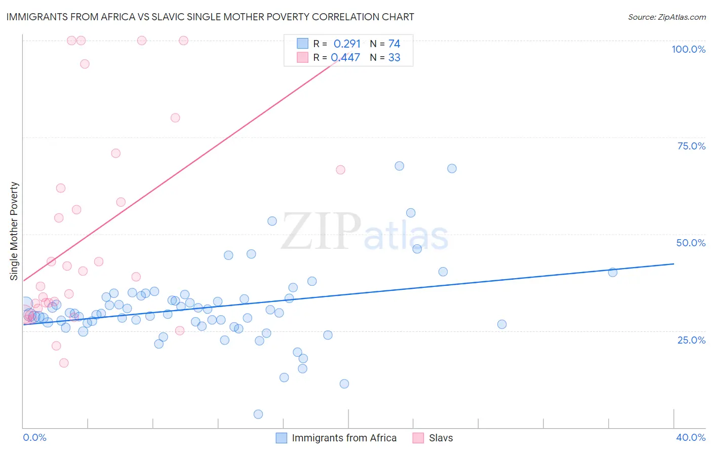 Immigrants from Africa vs Slavic Single Mother Poverty