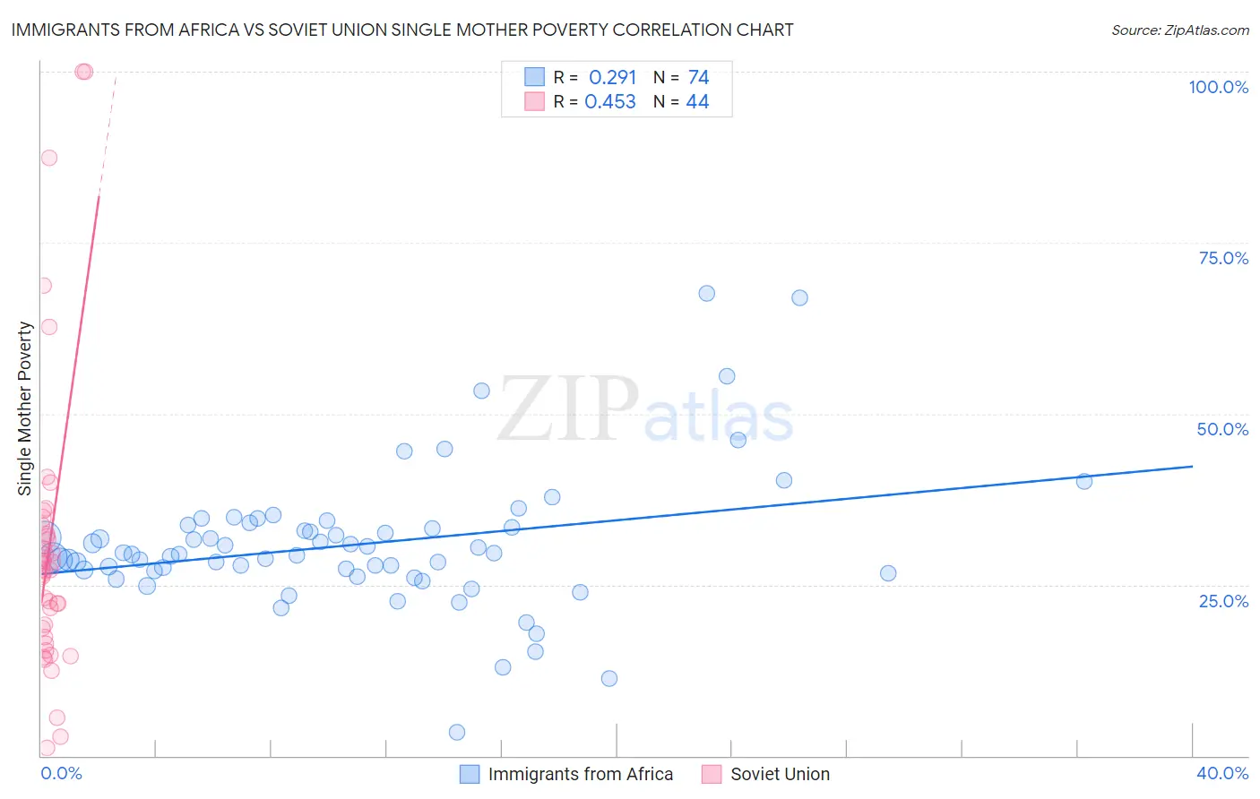 Immigrants from Africa vs Soviet Union Single Mother Poverty