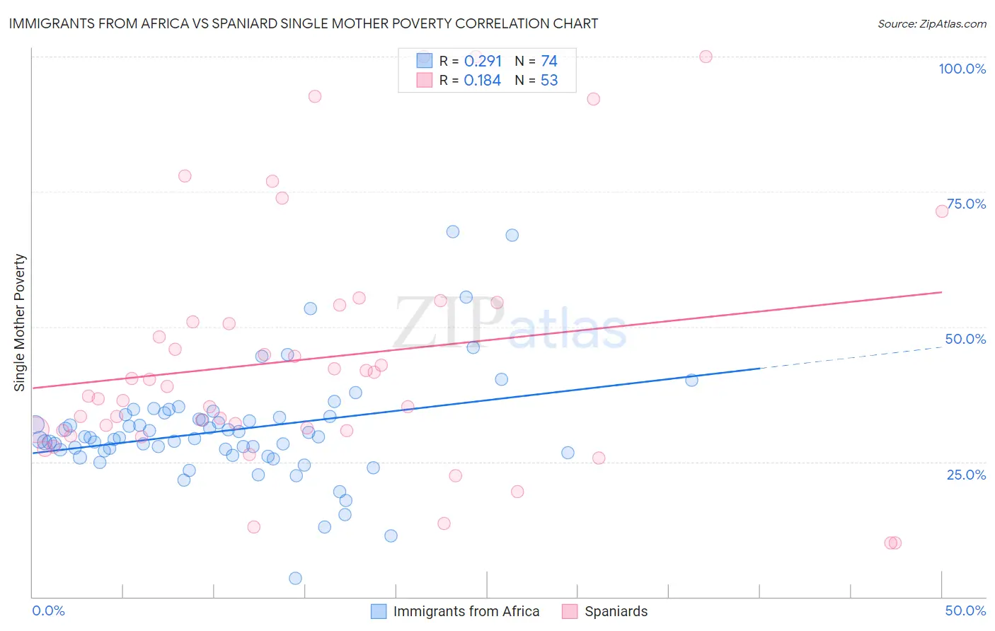 Immigrants from Africa vs Spaniard Single Mother Poverty