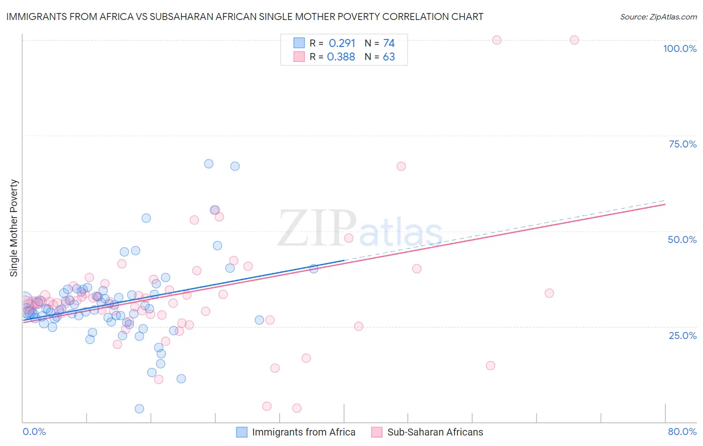 Immigrants from Africa vs Subsaharan African Single Mother Poverty