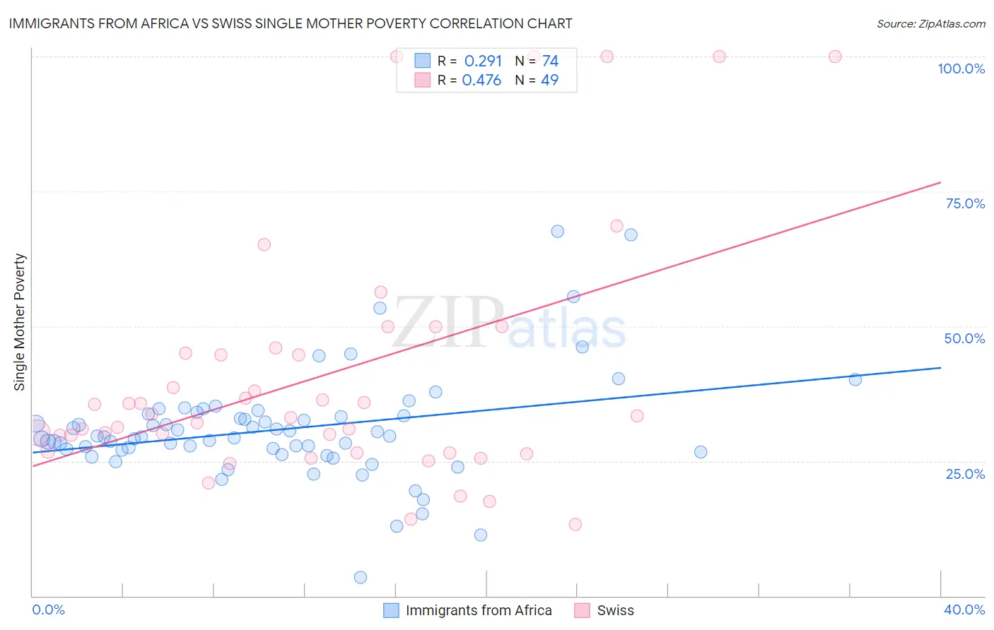 Immigrants from Africa vs Swiss Single Mother Poverty