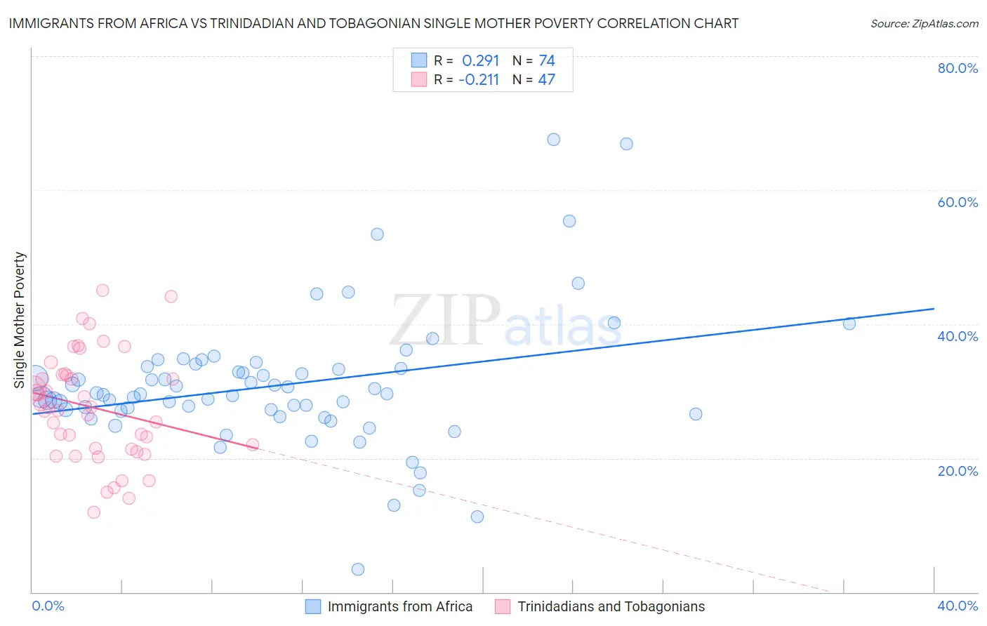 Immigrants from Africa vs Trinidadian and Tobagonian Single Mother Poverty