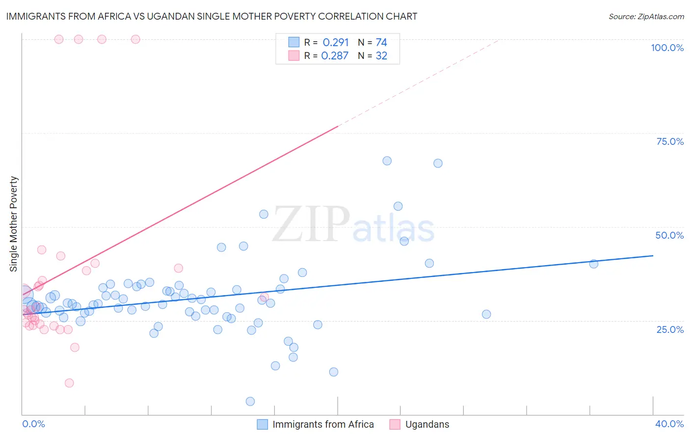 Immigrants from Africa vs Ugandan Single Mother Poverty