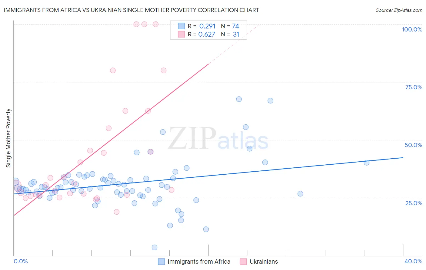 Immigrants from Africa vs Ukrainian Single Mother Poverty