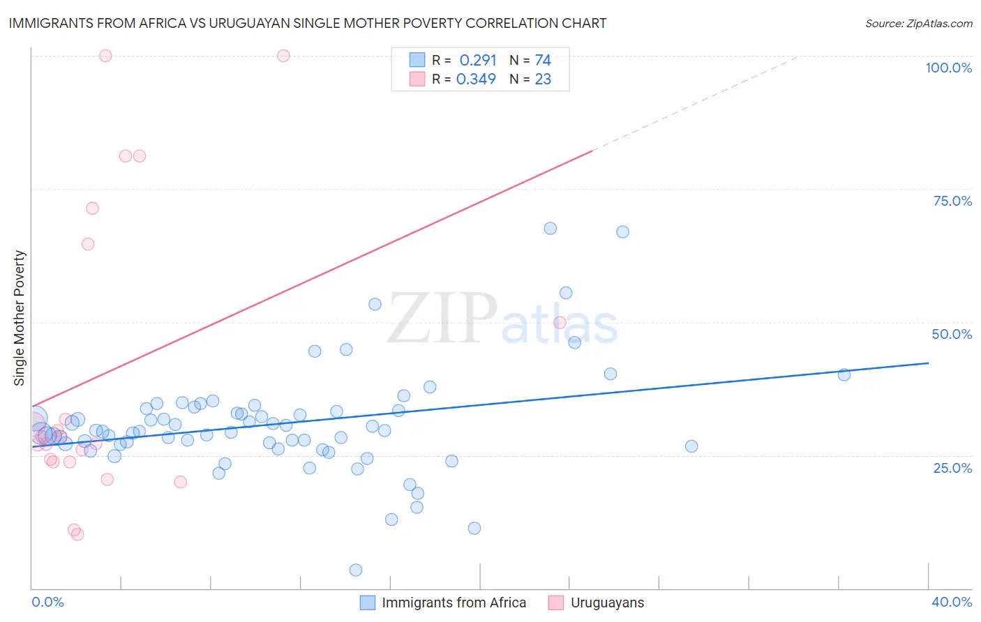 Immigrants from Africa vs Uruguayan Single Mother Poverty