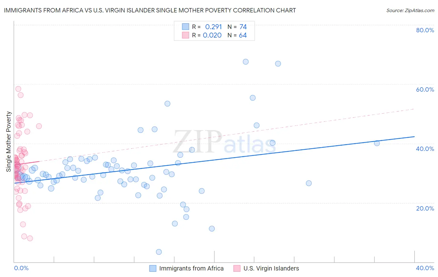 Immigrants from Africa vs U.S. Virgin Islander Single Mother Poverty