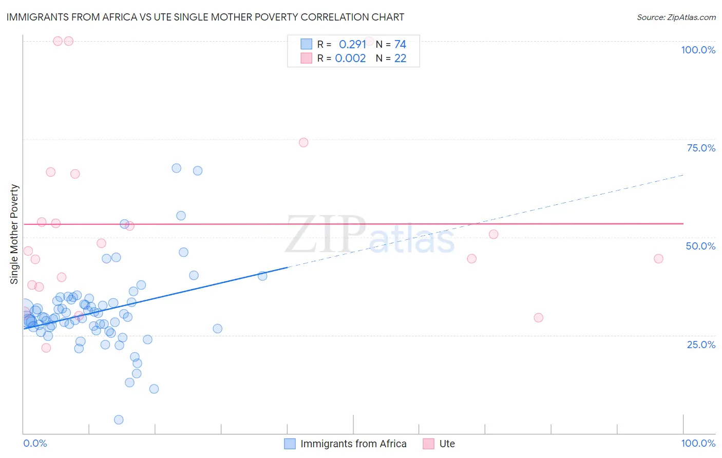 Immigrants from Africa vs Ute Single Mother Poverty