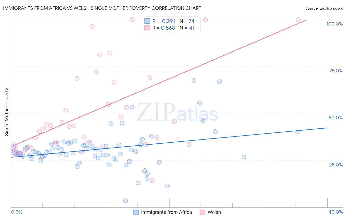 Immigrants from Africa vs Welsh Single Mother Poverty