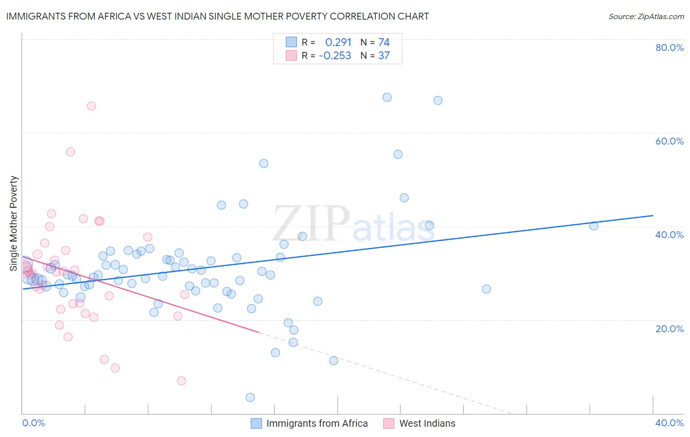 Immigrants from Africa vs West Indian Single Mother Poverty