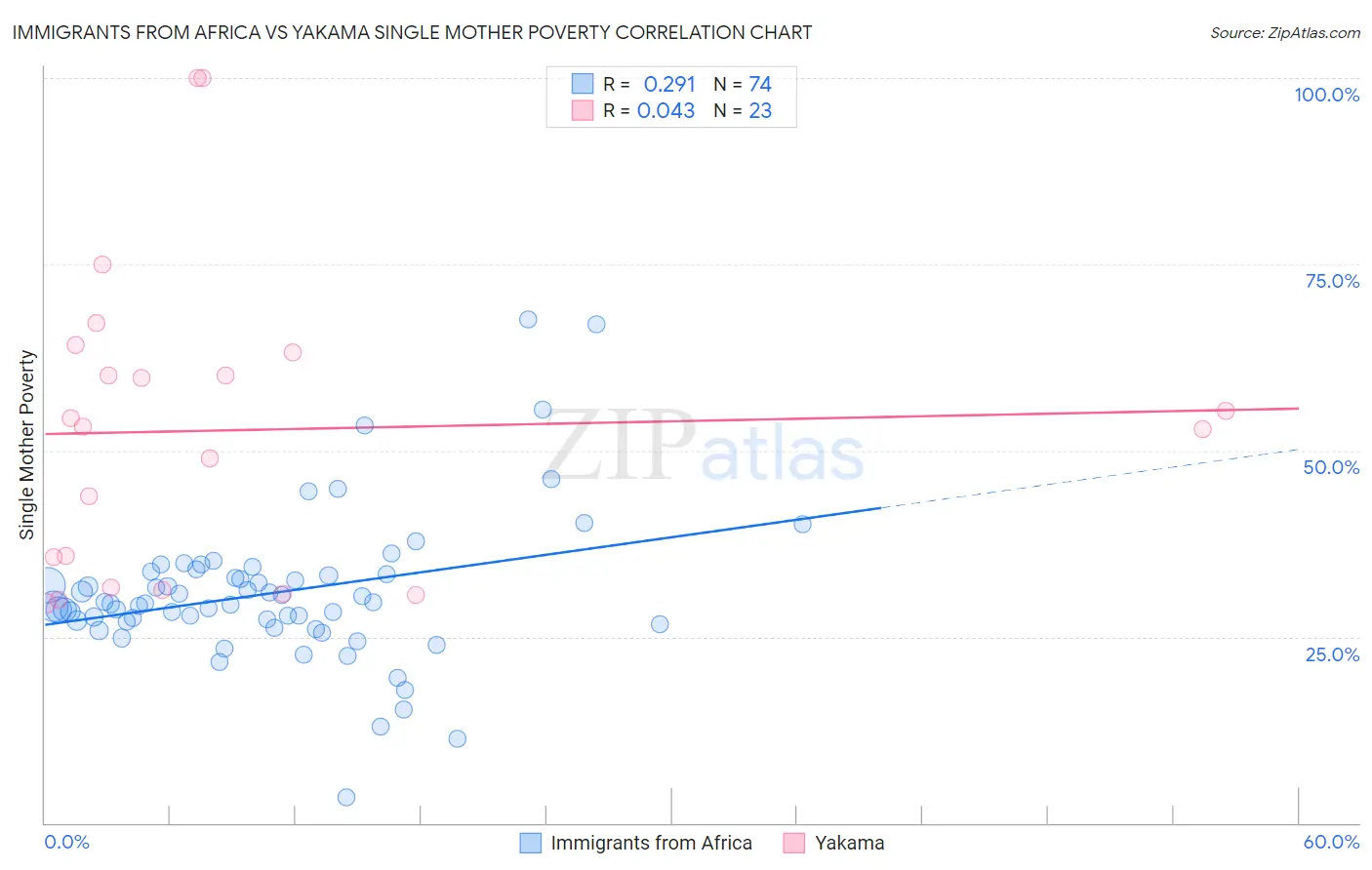 Immigrants from Africa vs Yakama Single Mother Poverty