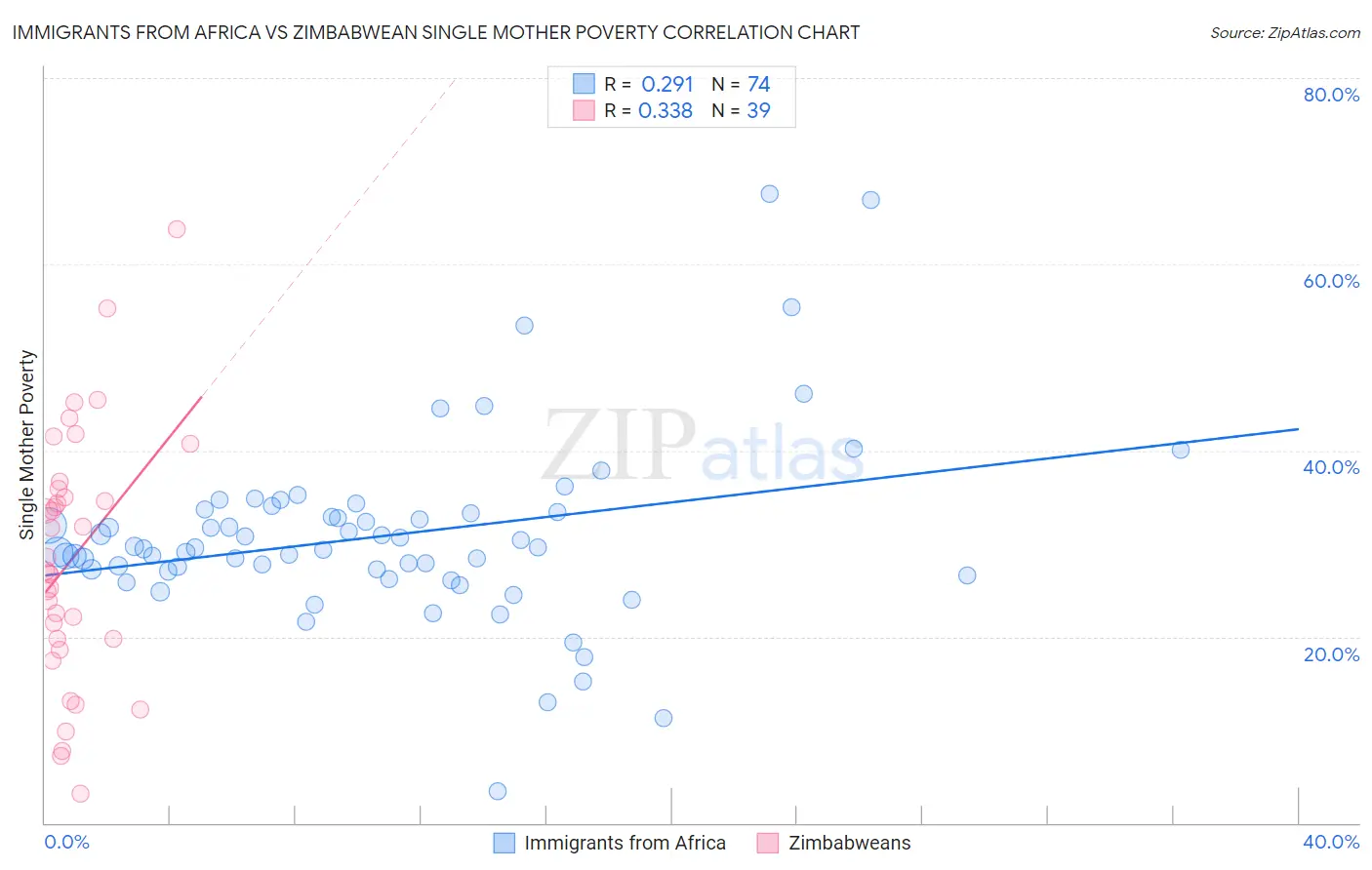 Immigrants from Africa vs Zimbabwean Single Mother Poverty