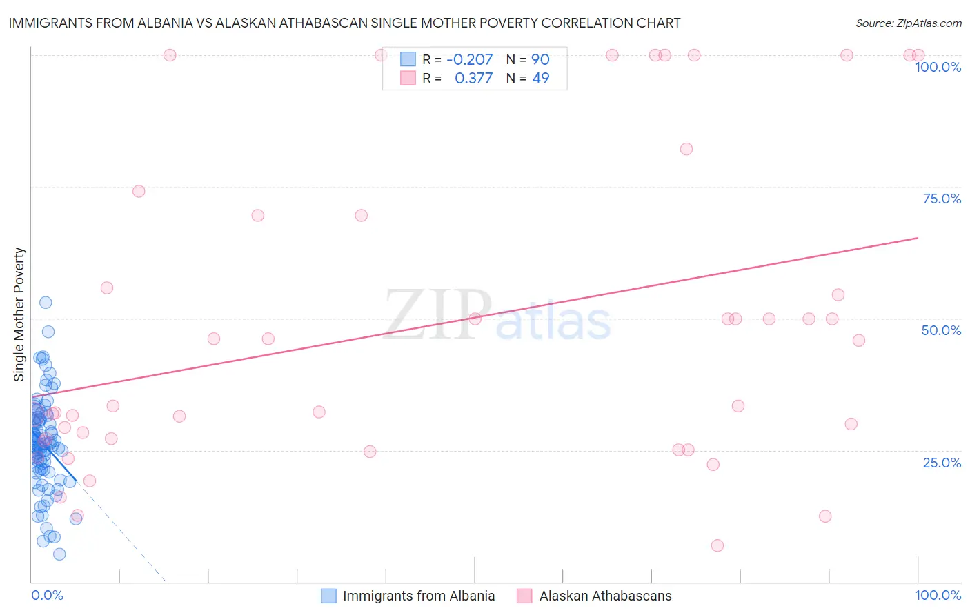 Immigrants from Albania vs Alaskan Athabascan Single Mother Poverty