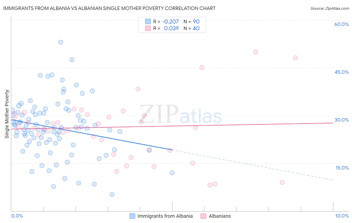 Immigrants from Albania vs Albanian Single Mother Poverty