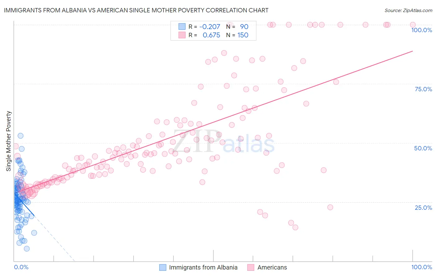 Immigrants from Albania vs American Single Mother Poverty